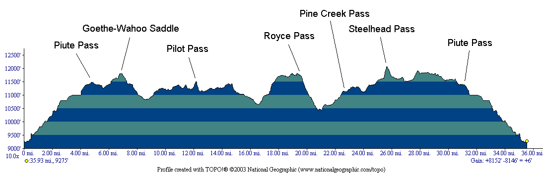 elevation profile