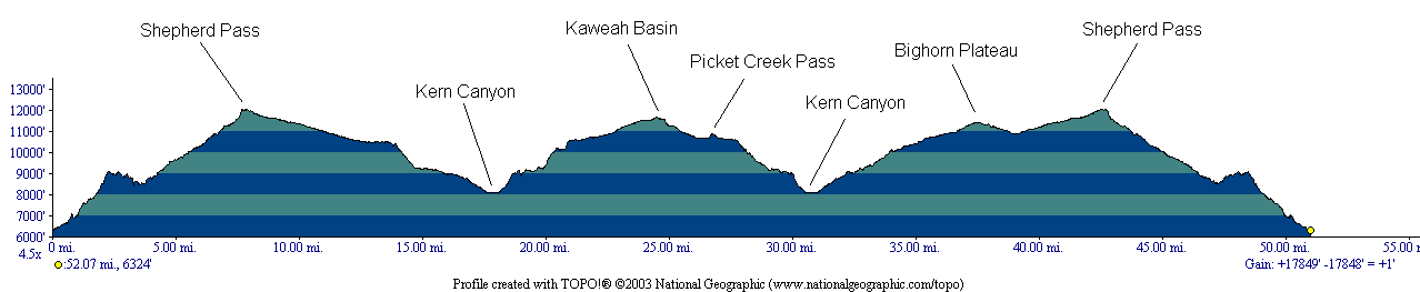 elevation profile