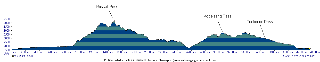 elevation profile