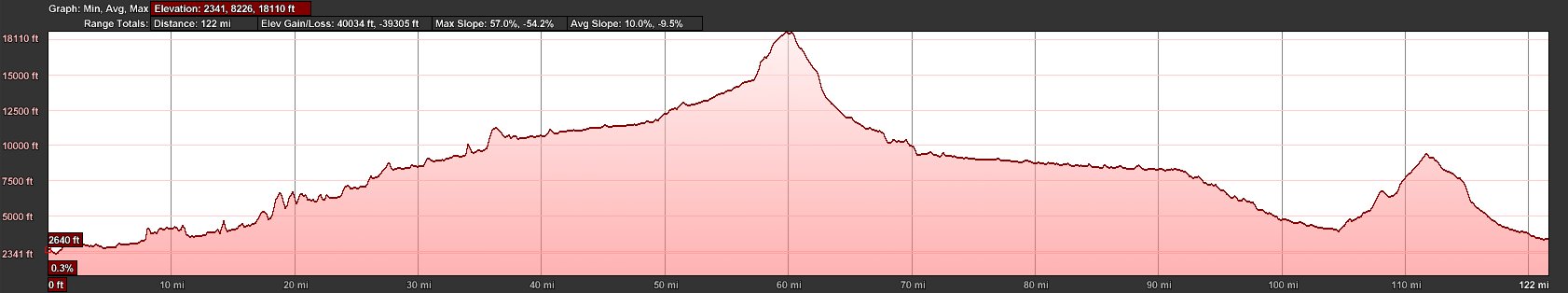 elevation profile