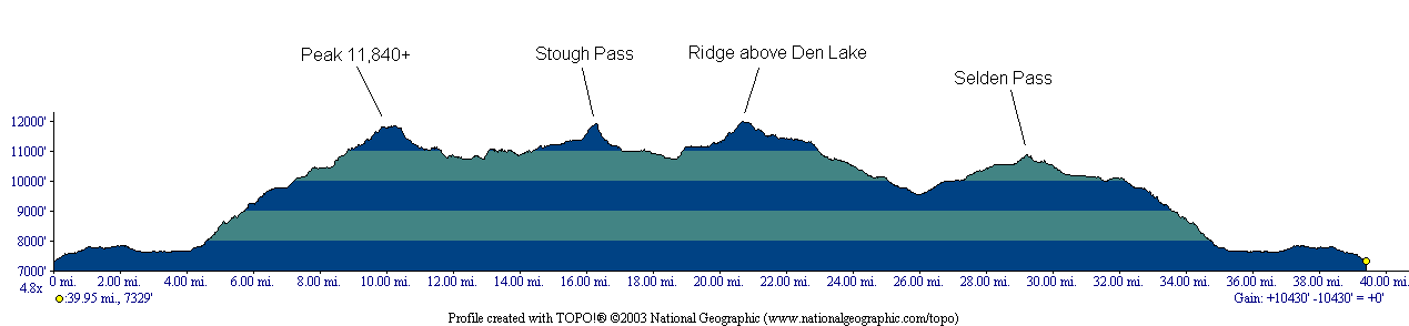 elevation profile