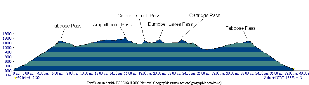 elevation profile