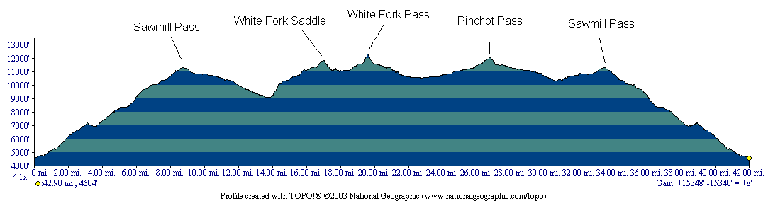 elevation profile